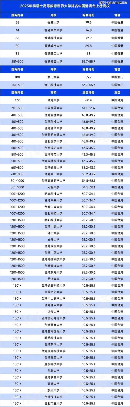 澳门科技大学金融科技硕士和梁实第29次参加高考与梁实第25次高考成绩汇总